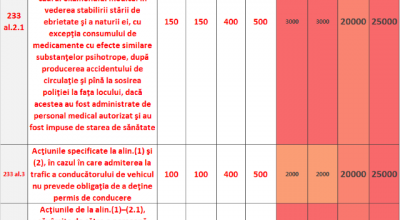 Atenţie Şoferi! Începând cu luna Martie cresc amenzile. Unele cu 800%! - Photo