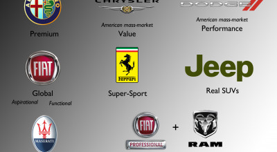 Grupul FCA, nevoit să ”închirieze” mașini Tesla pentru a-și reduce pata de emisii de cabron - Photo